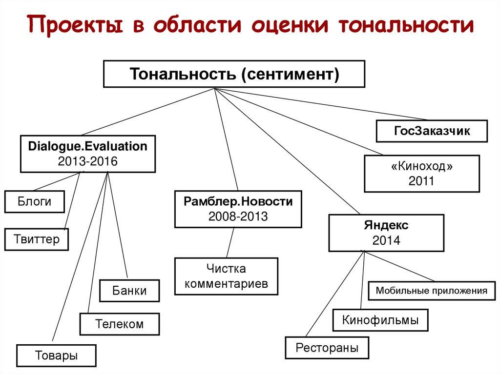 Проекты в области оценки тональности