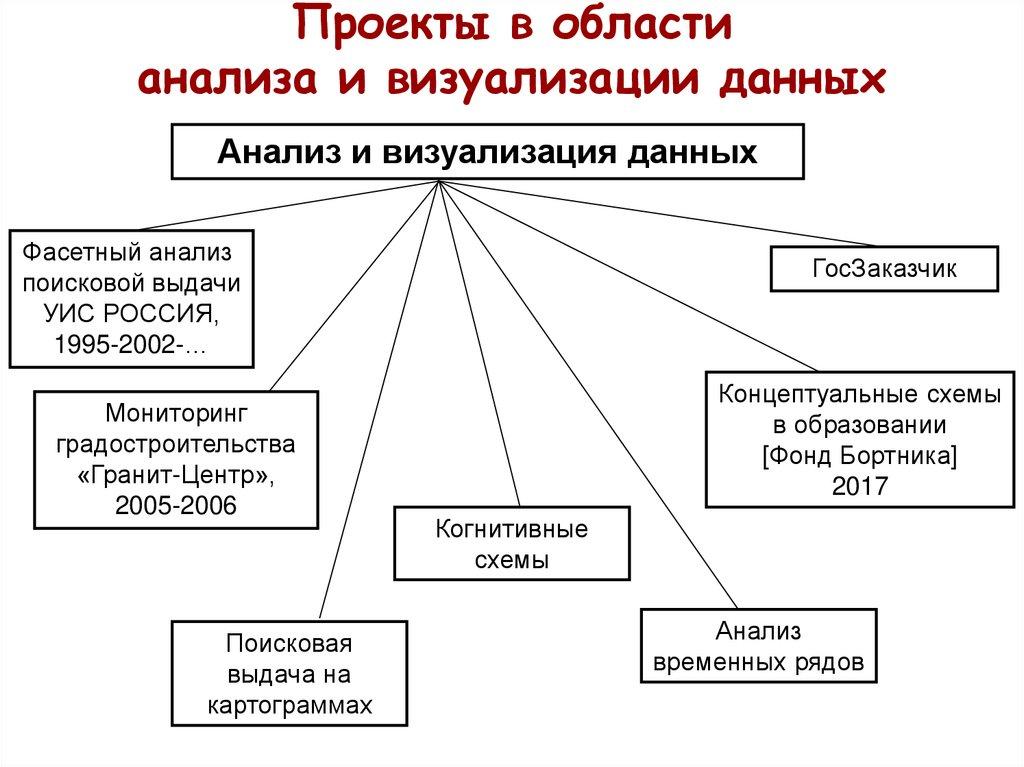 Проекты в области анализа и визуализации данных