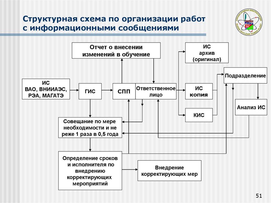Структурная схема по организации работ с информационными сообщениями