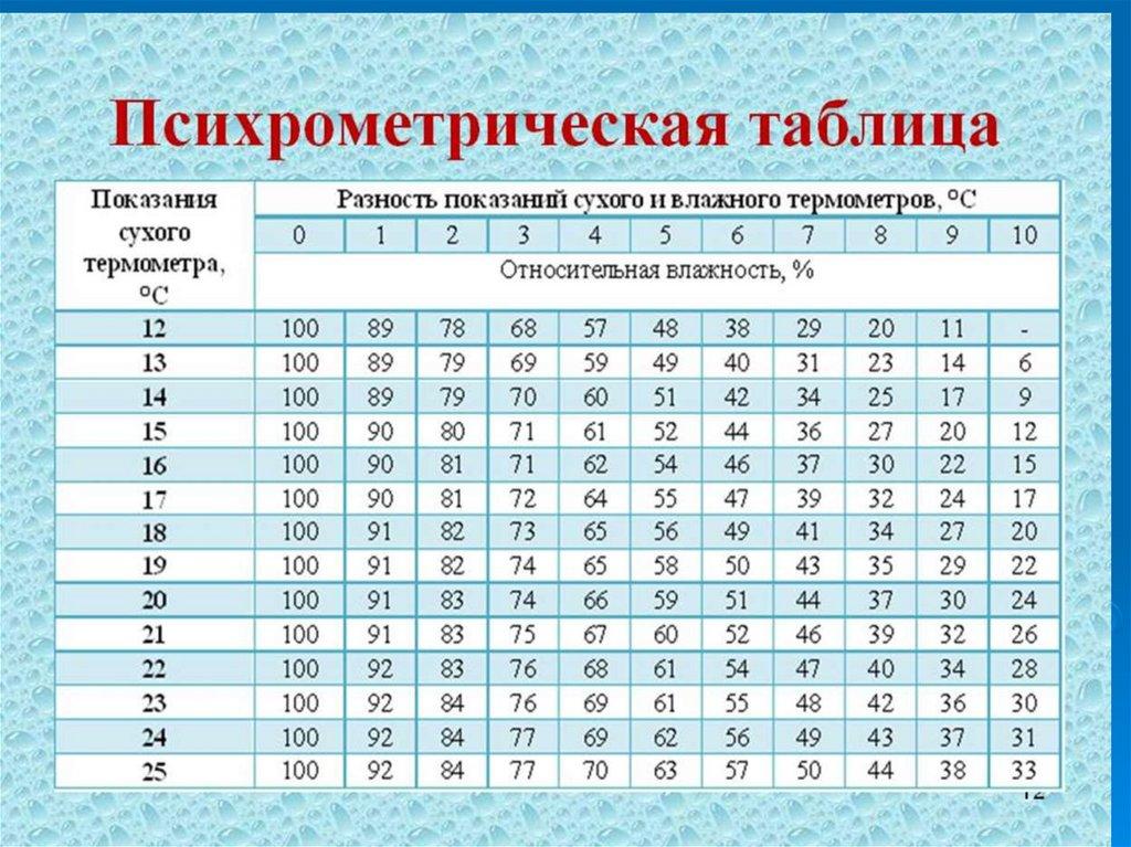 Виды психрометров Современные психрометры можно разделить на три категории: станционные, аспирационные и дистанционные,