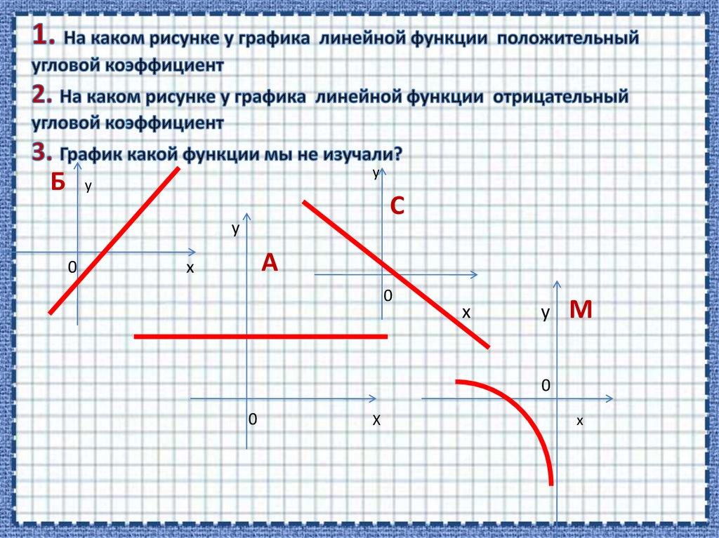 1. На каком рисунке у графика линейной функции положительный угловой коэффициент 2. На каком рисунке у графика линейной функции