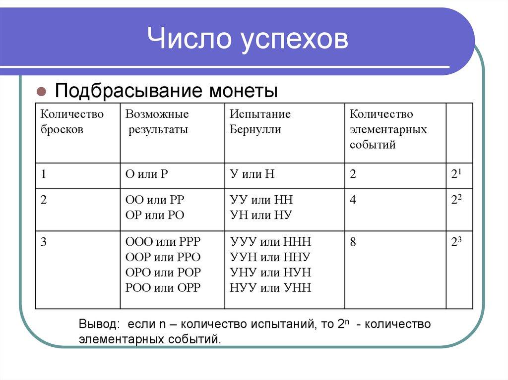 Число успехов