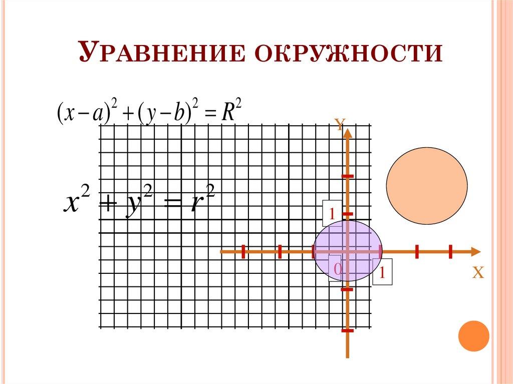 Уравнение окружности