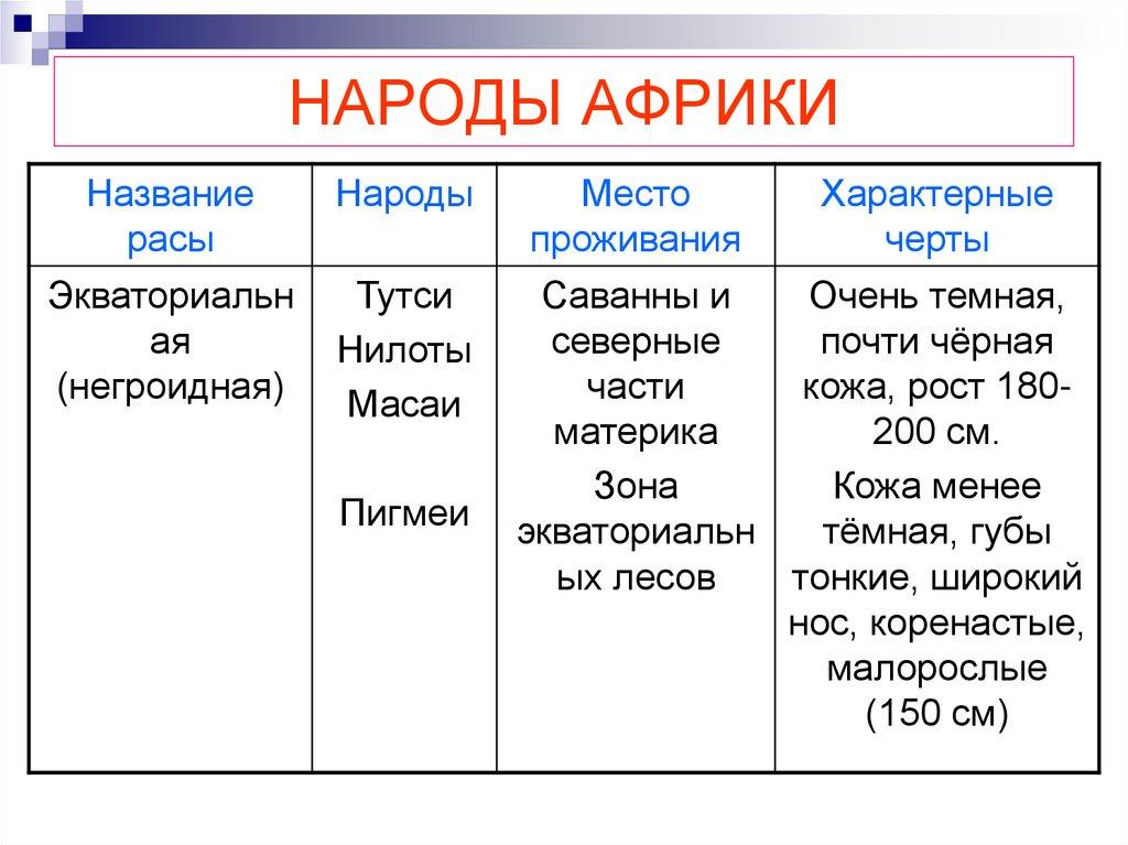 НАРОДЫ АФРИКИ
