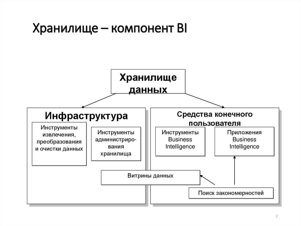 Хранилище – компонент BI