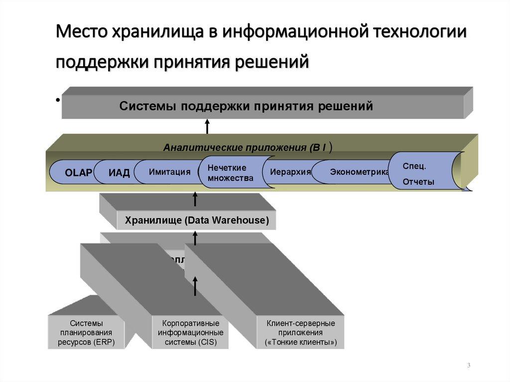 Место хранилища в информационной технологии поддержки принятия решений