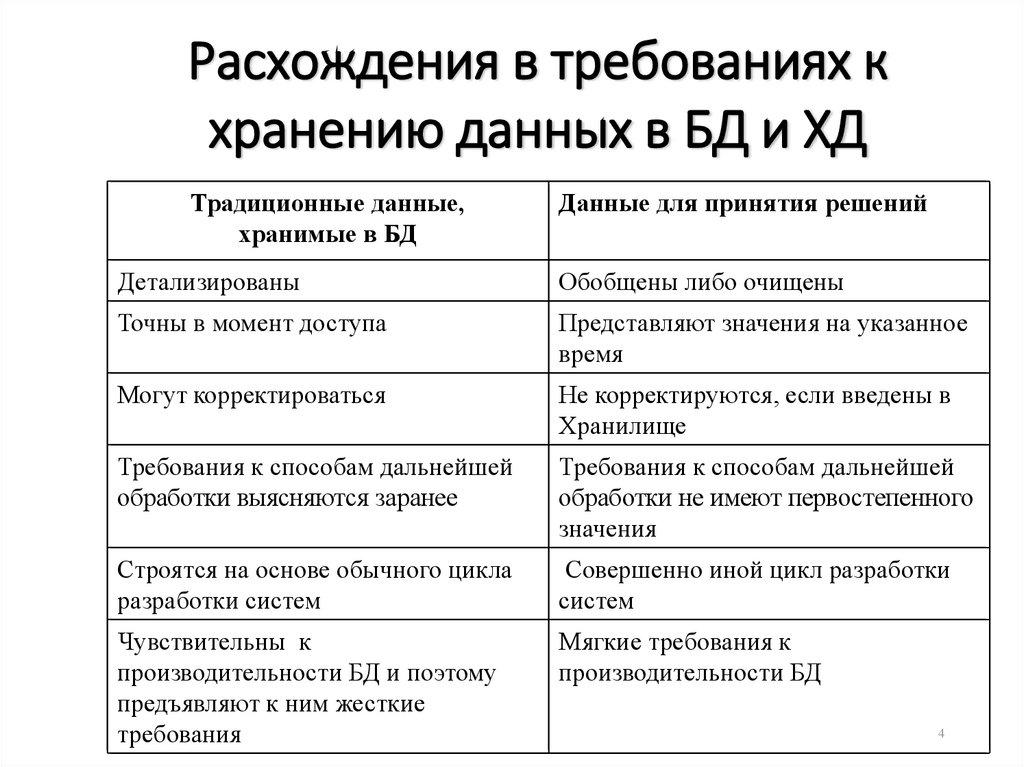 Расхождения в требованиях к хранению данных в БД и ХД