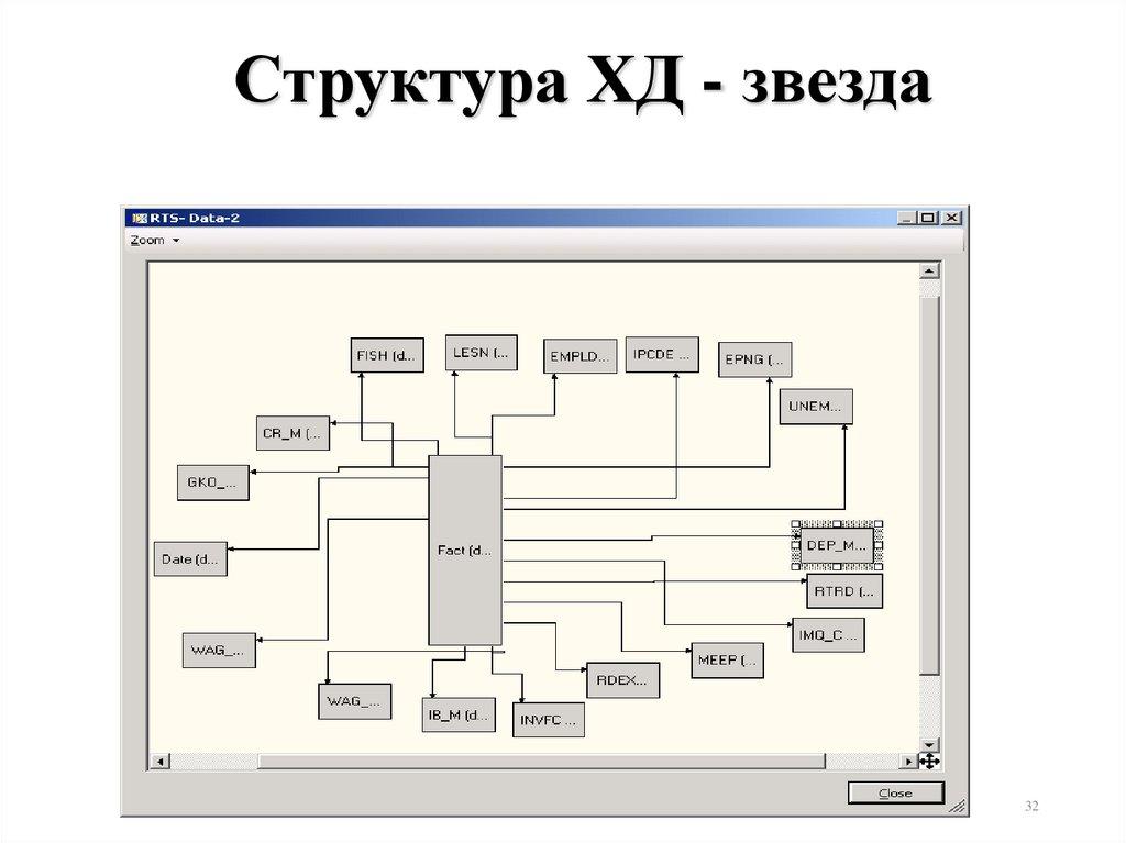 Структура ХД - звезда