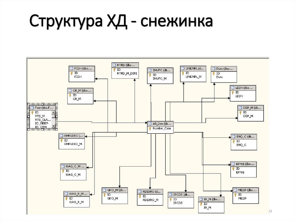 Структура ХД - снежинка