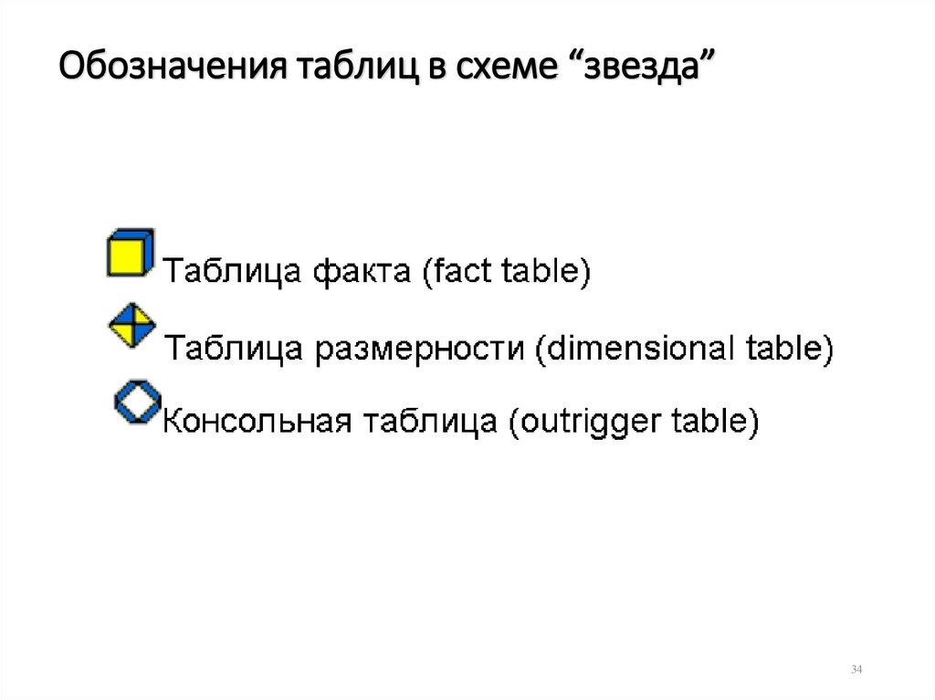 Обозначения таблиц в схеме “звезда”