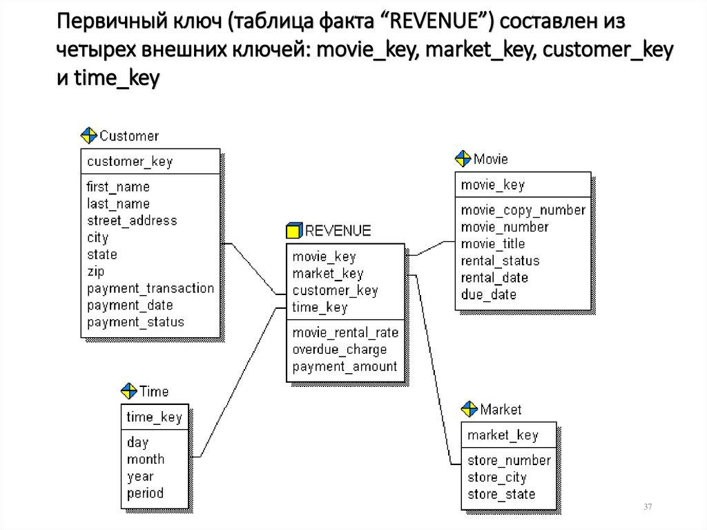 Первичный ключ (таблица факта “REVENUE”) составлен из четырех внешних ключей: movie_key, market_key, customer_key и time_key