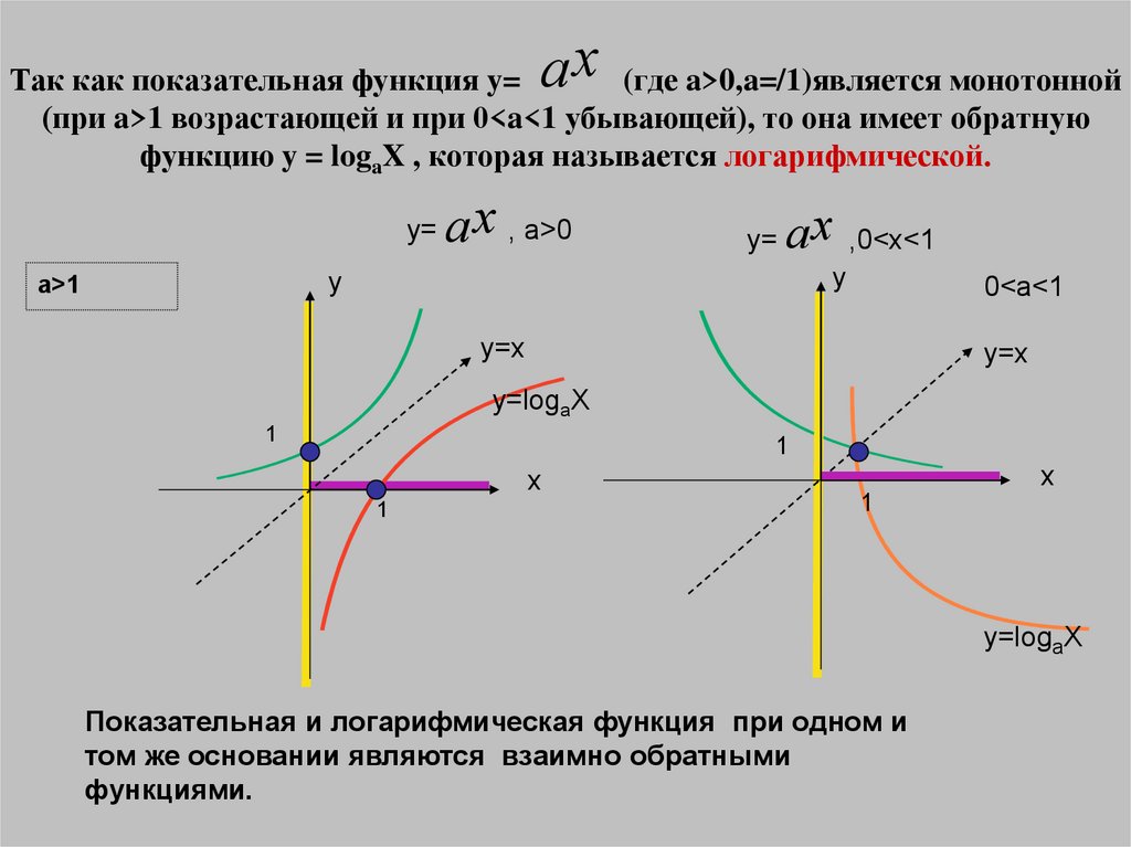 Так как показательная функция y= (где a>0,a=/1)является монотонной (при a>1 возрастающей и при 0<a<1 убывающей), то она имеет