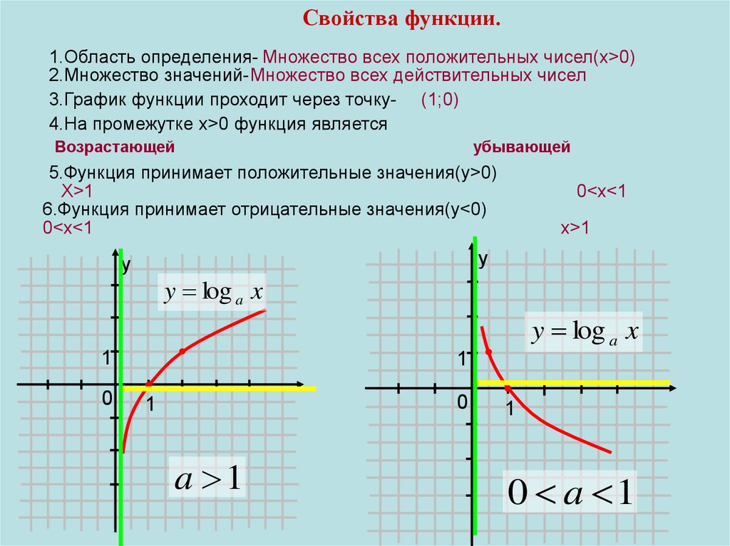 Свойства функции.