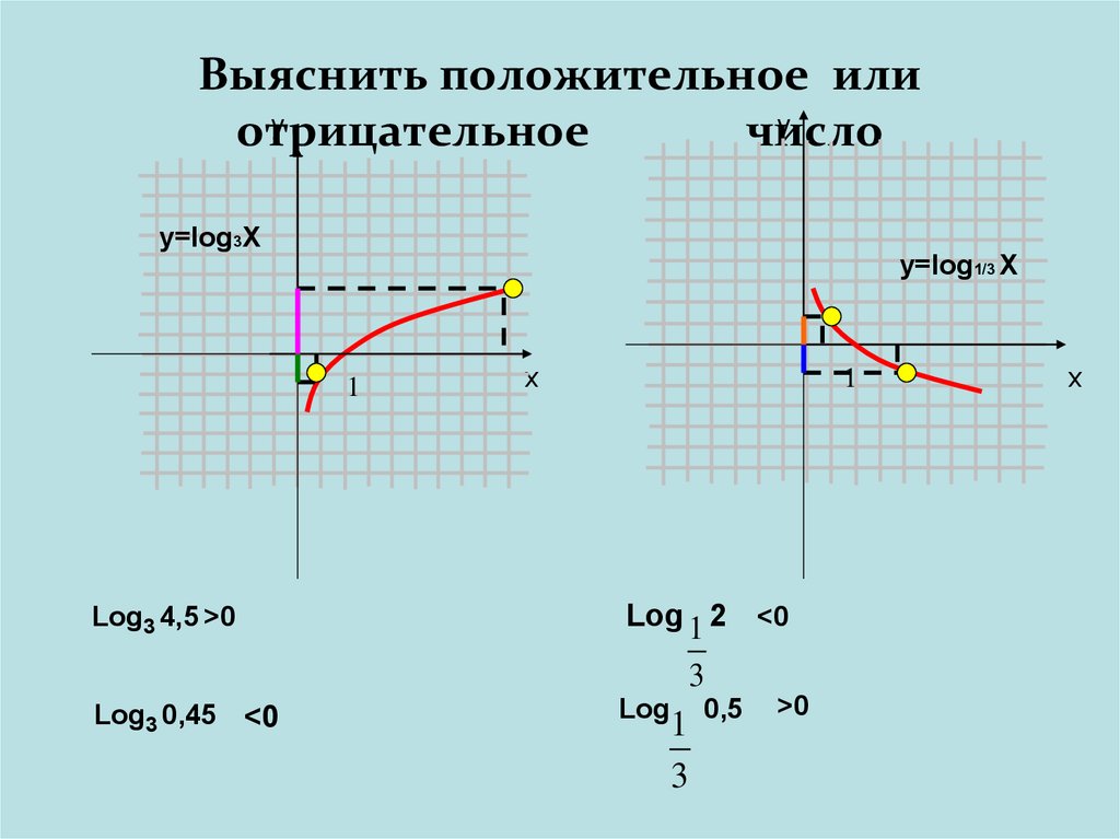 Выяснить положительное или отрицательное число
