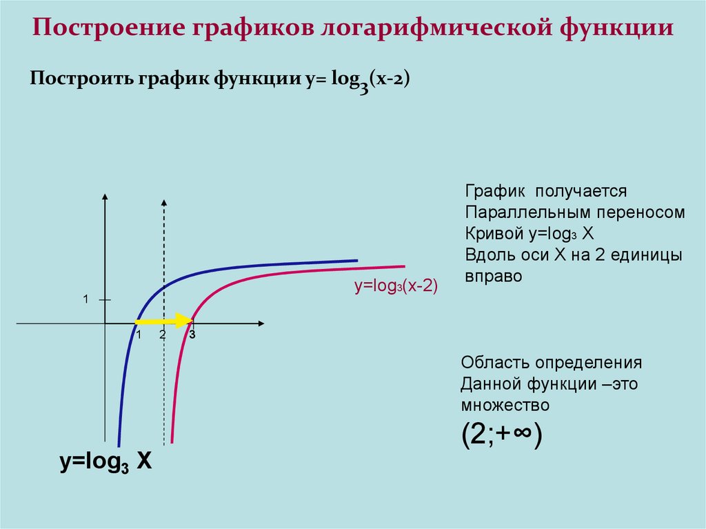 Построение графиков логарифмической функции