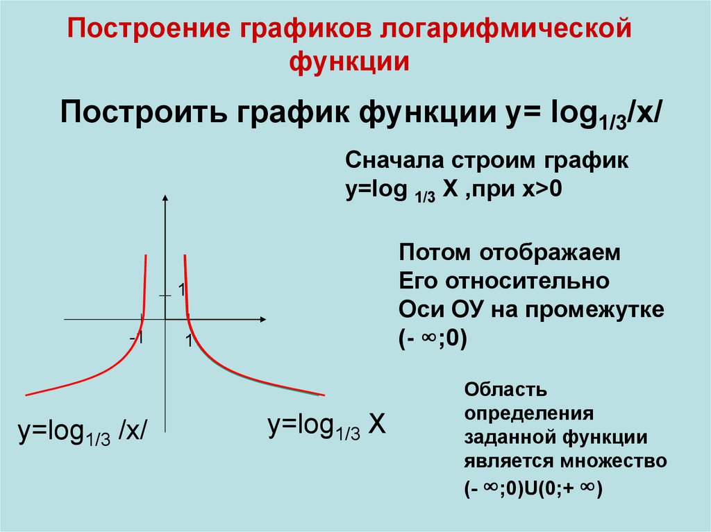 Построение графиков логарифмической функции