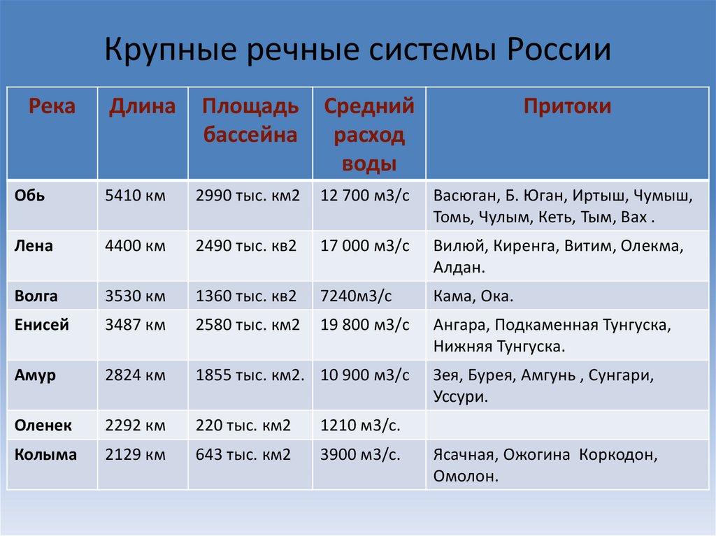 Крупные речные системы России