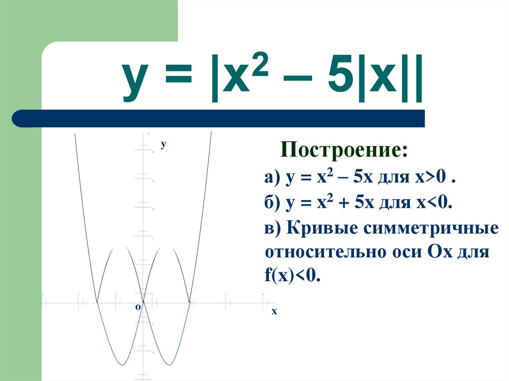 y = |x2 – 5|x||