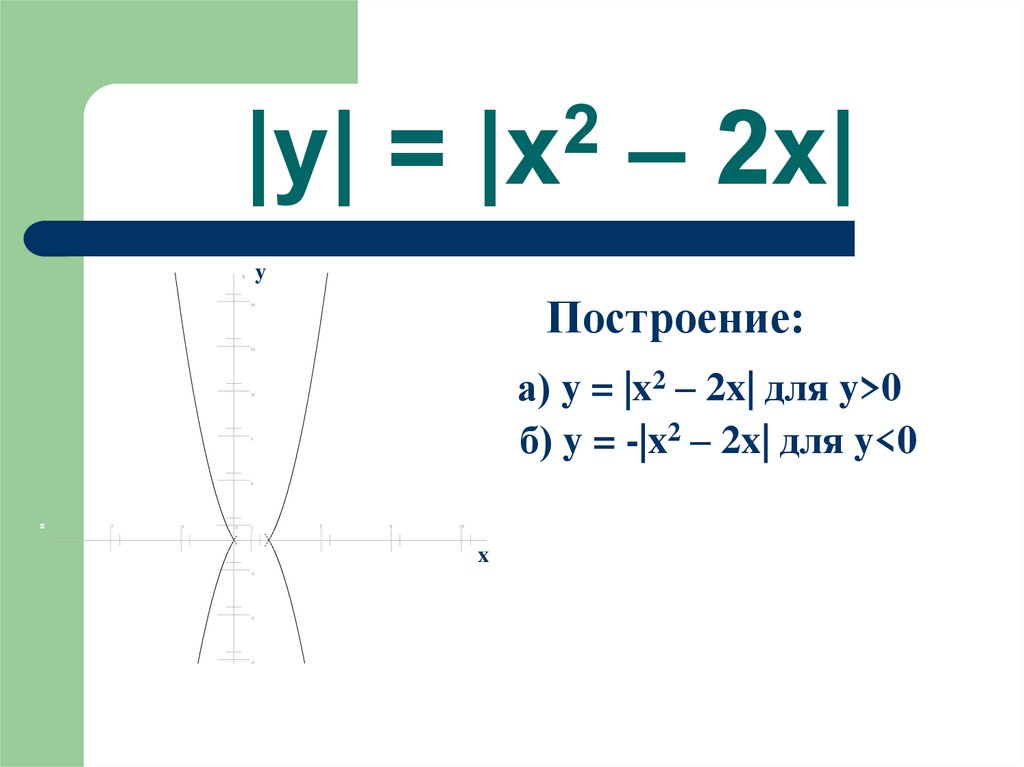 |y| = |x2 – 2x|