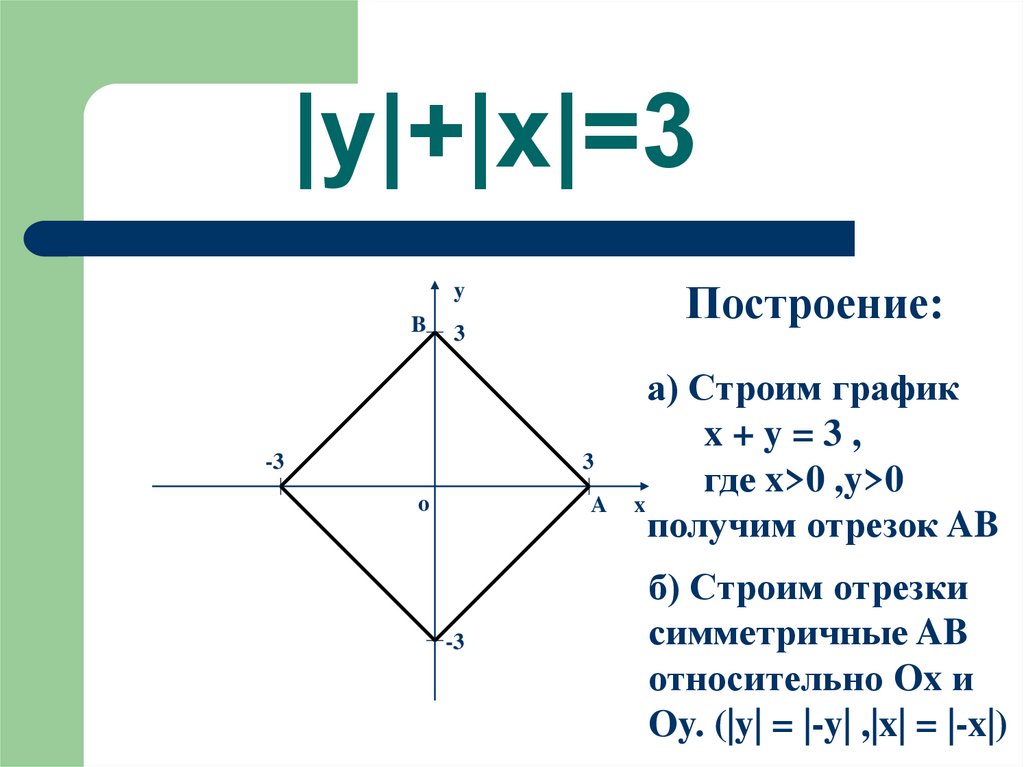 |y|+|x|=3