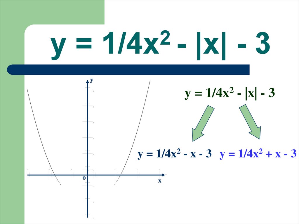 y = 1/4x2 - |x| - 3