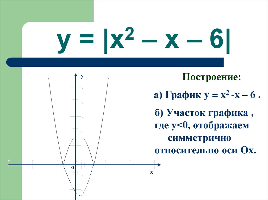 y = |x2 – x – 6|