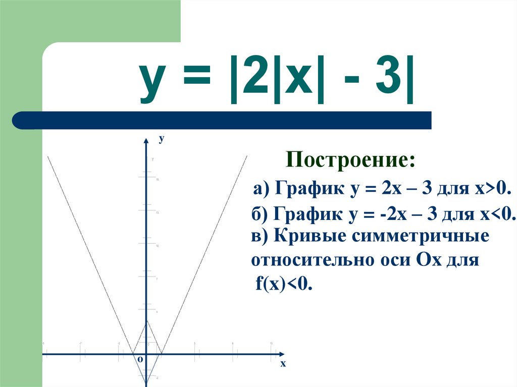 y = |2|x| - 3|