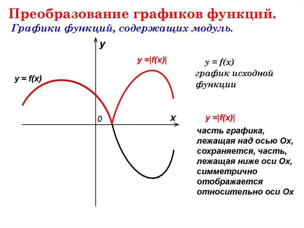 Преобразование графиков функций. Графики функций, содержащих модуль.