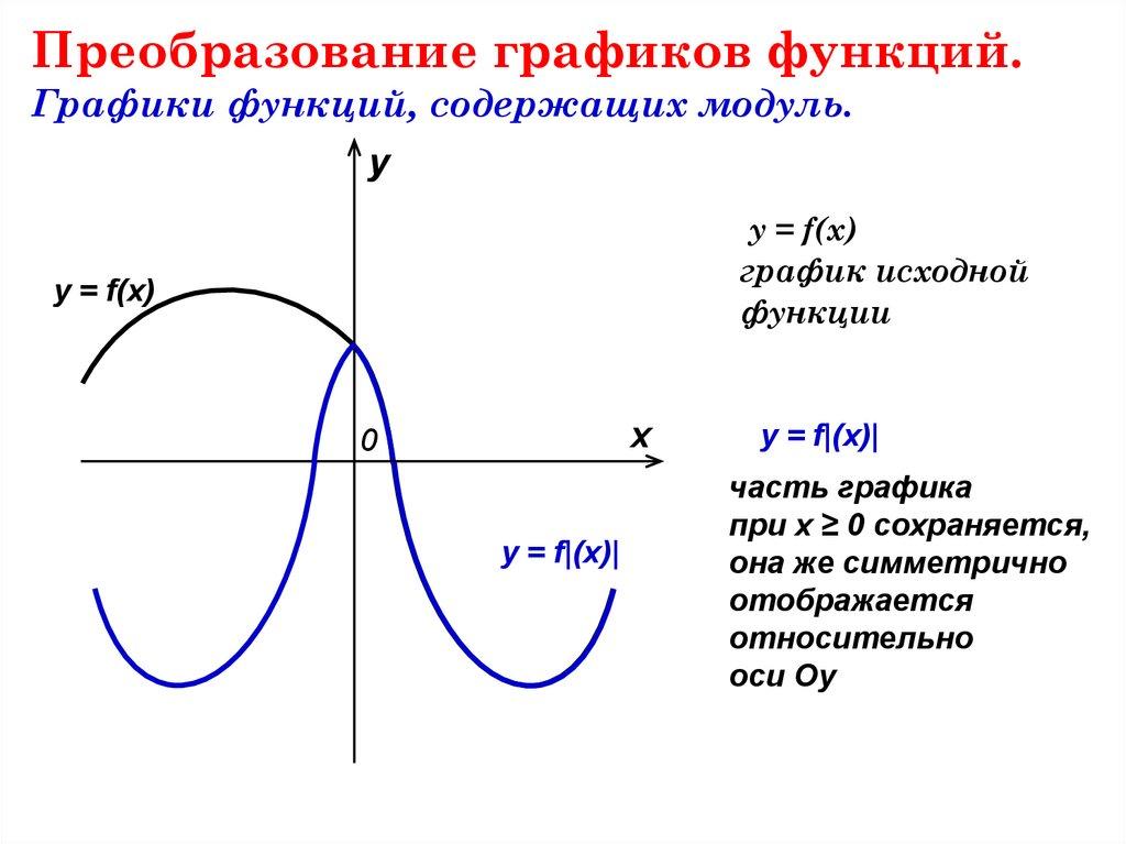 Преобразование графиков функций. Графики функций, содержащих модуль.