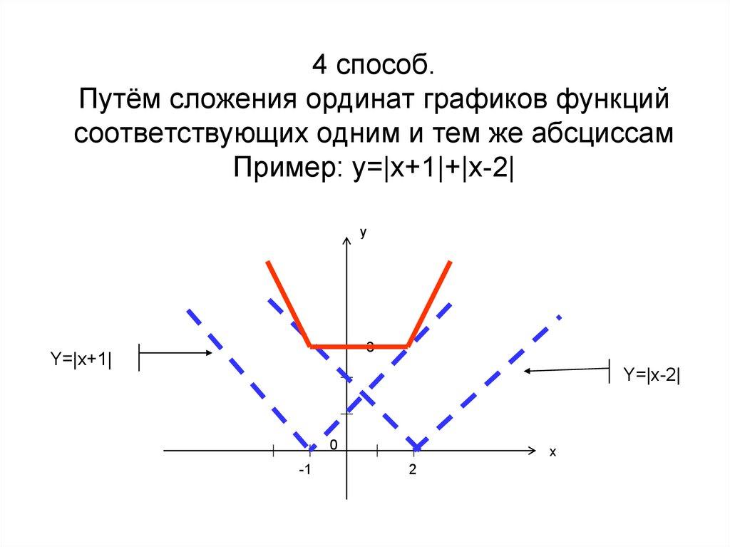 4 способ. Путём сложения ординат графиков функций соответствующих одним и тем же абсциссам Пример: y=|x+1|+|x-2|
