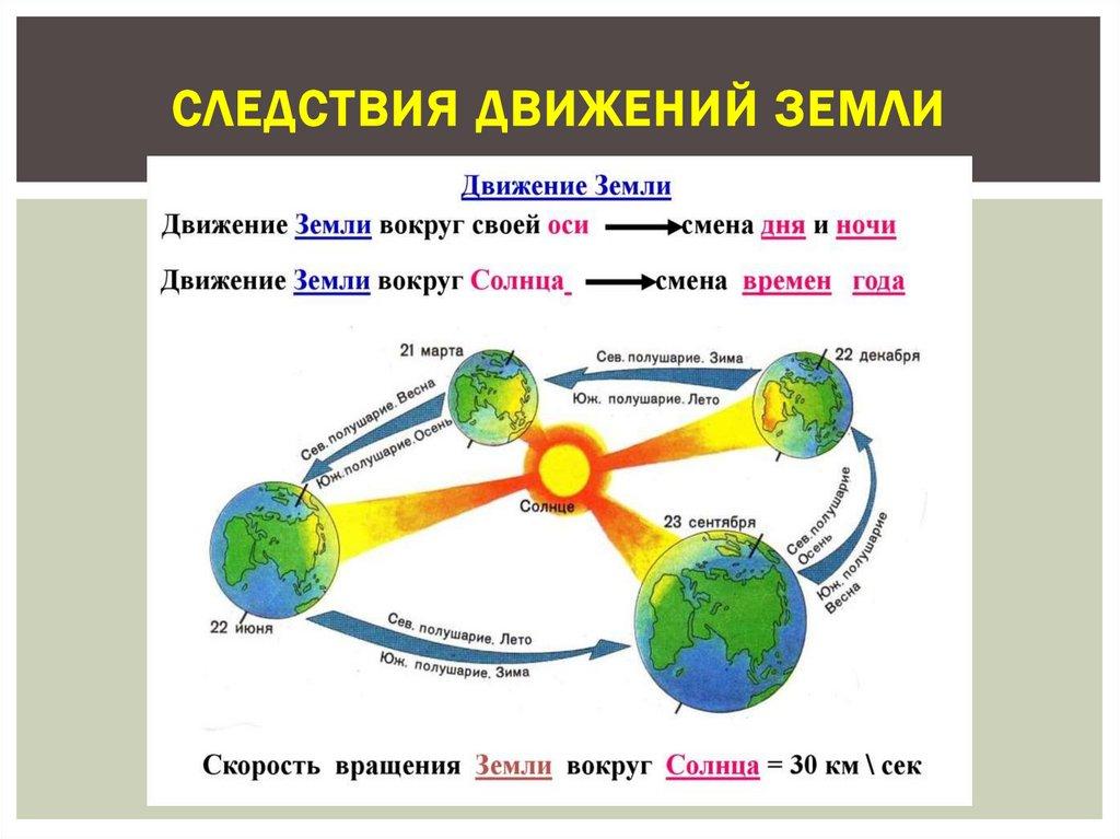 Следствия движений Земли