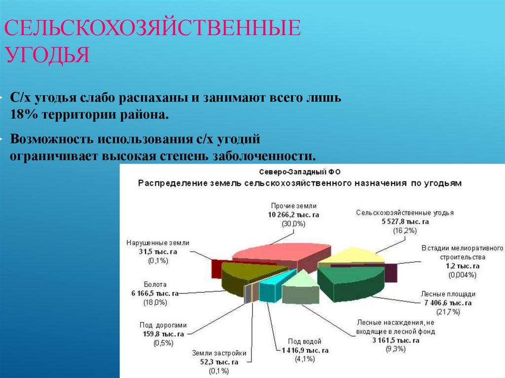 Сельскохозяйственные угодья
