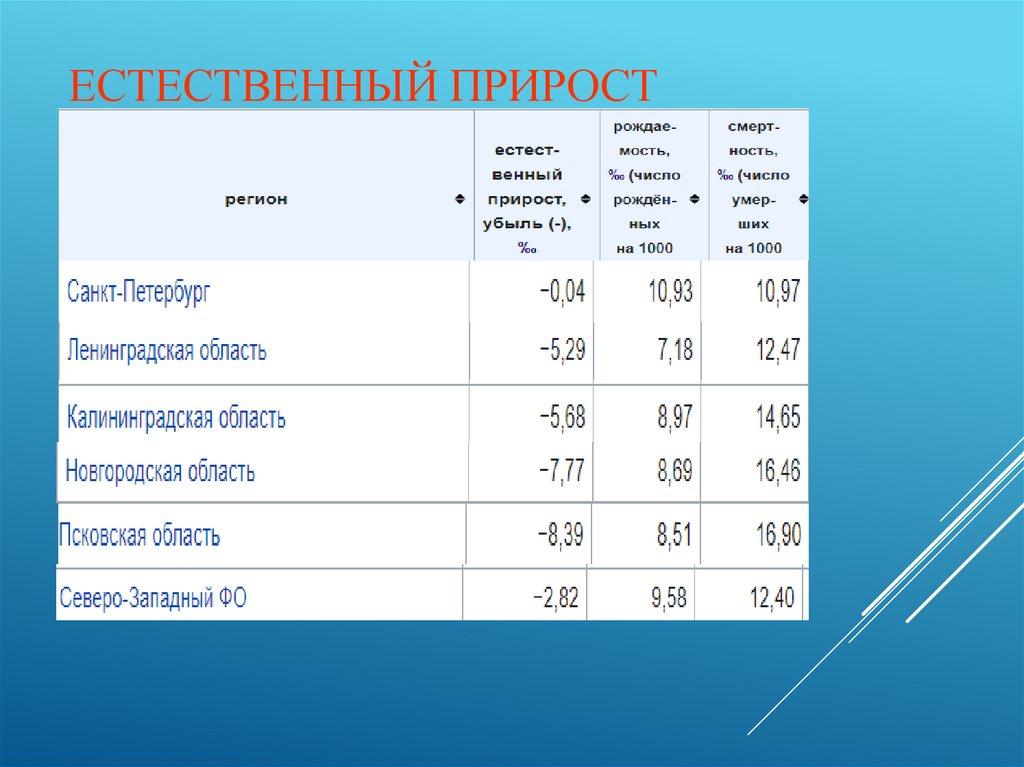 Естественный прирост