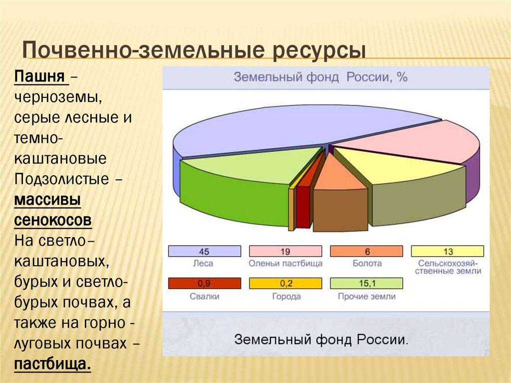 Почвенно-земельные ресурсы