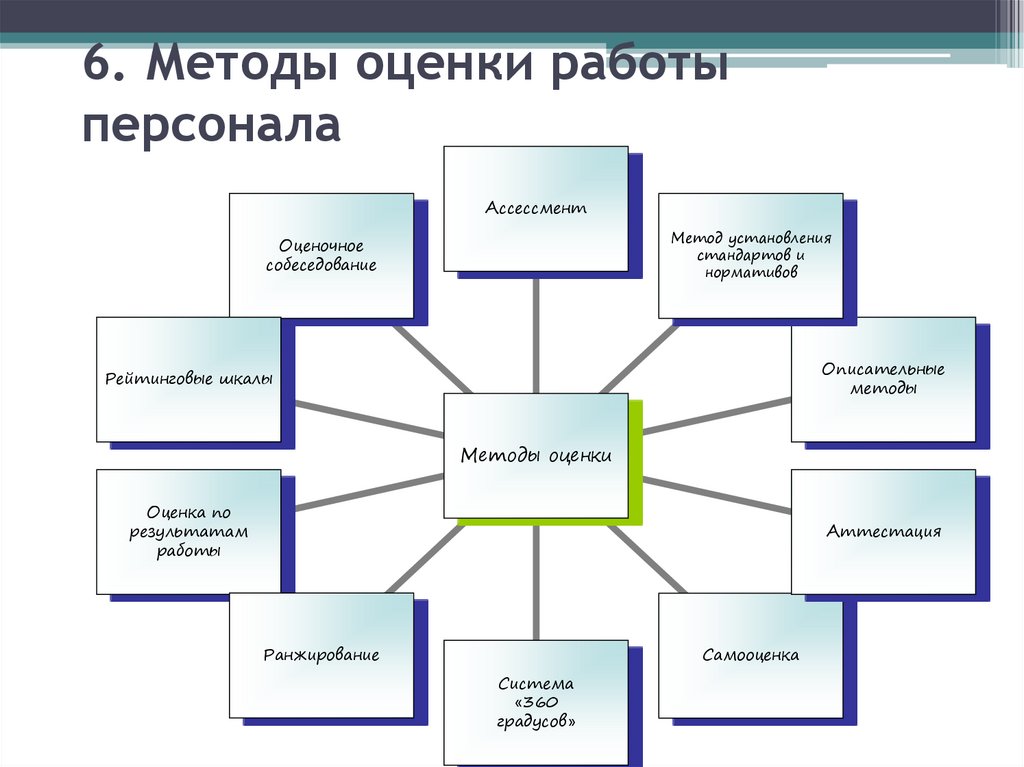 6. Методы оценки работы персонала