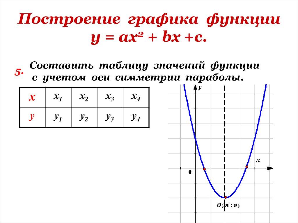 Построение графика функции у = ах2 + bх +с.