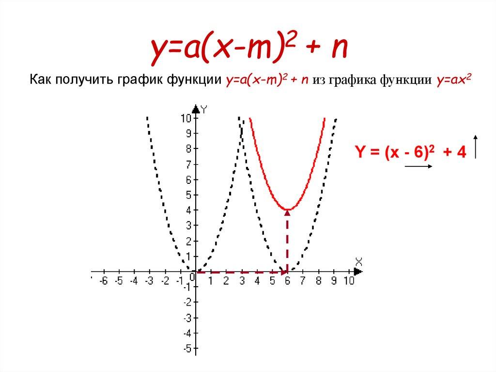 y=a(x-m)2 + n