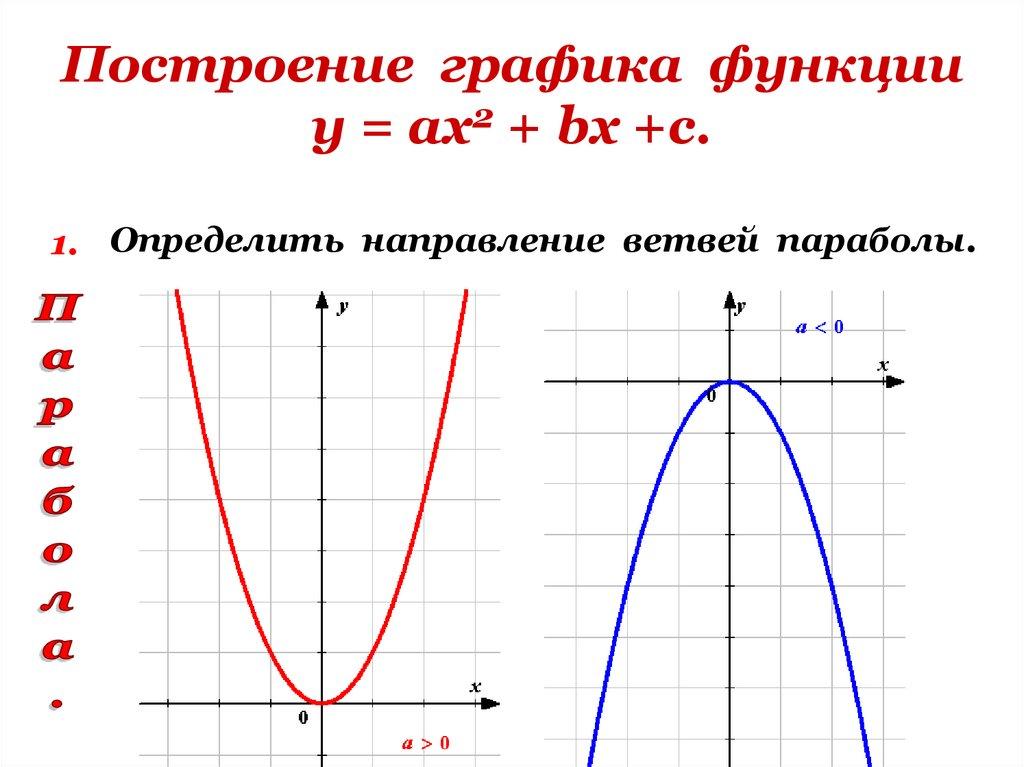 Построение графика функции у = ах2 + bх +с.