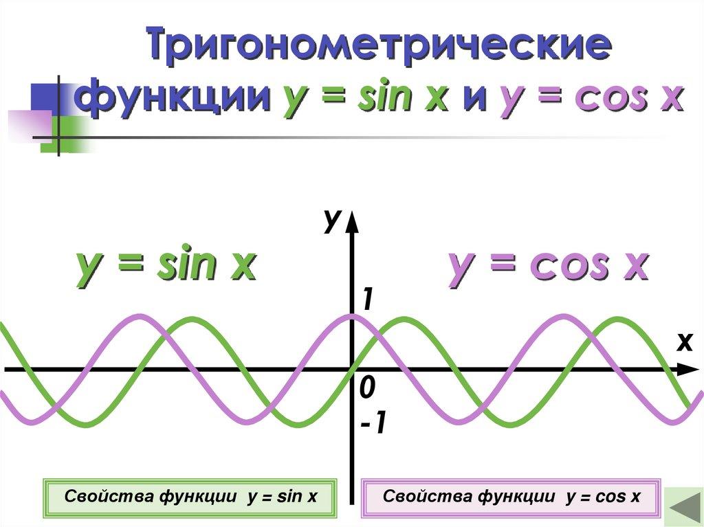 Тригонометрические функции y = sin x и y = cos x