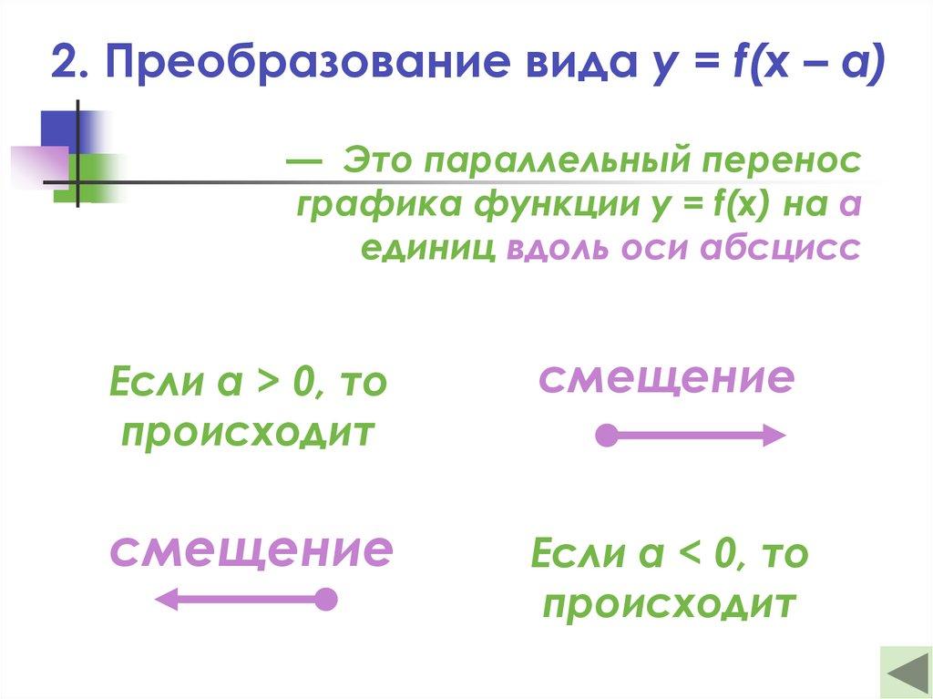 2. Преобразование вида y = f(x – a)