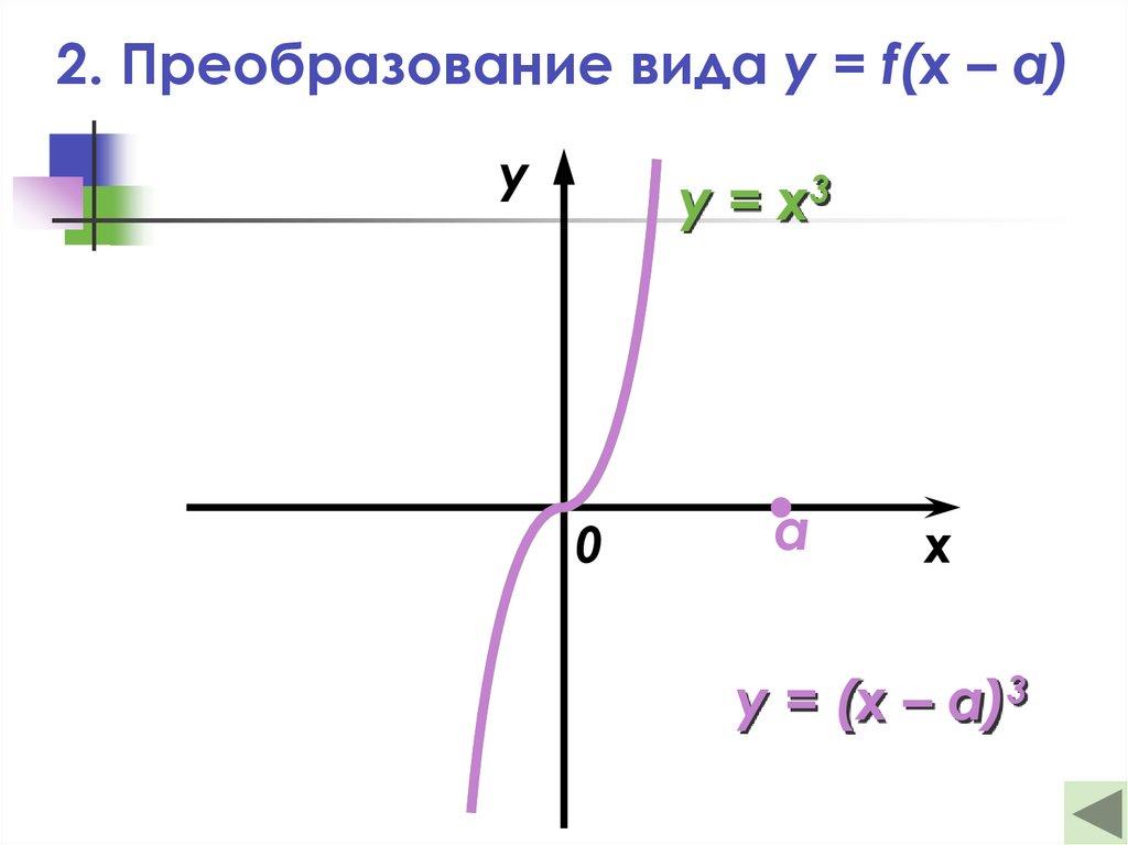 2. Преобразование вида y = f(x – a)
