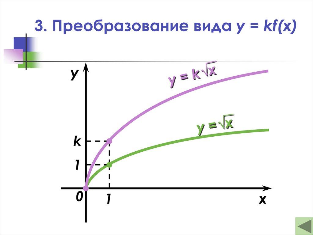 3. Преобразование вида y = kf(x)