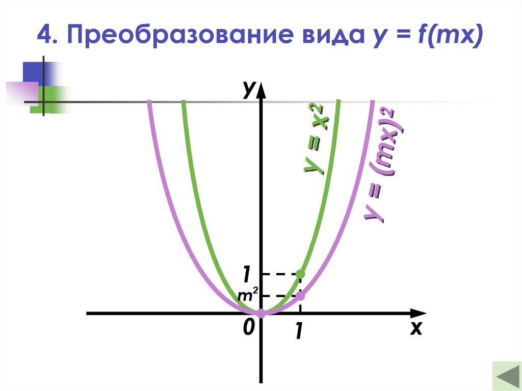 4. Преобразование вида y = f(mx)
