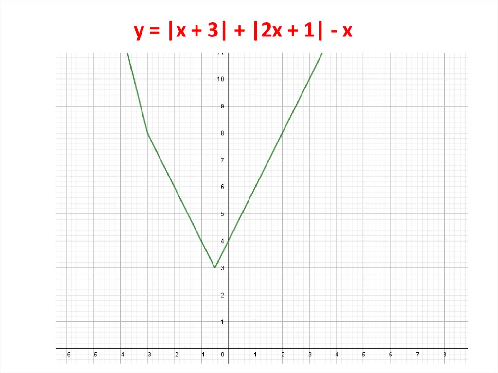 у = |х + 3| + |2x + 1| - x