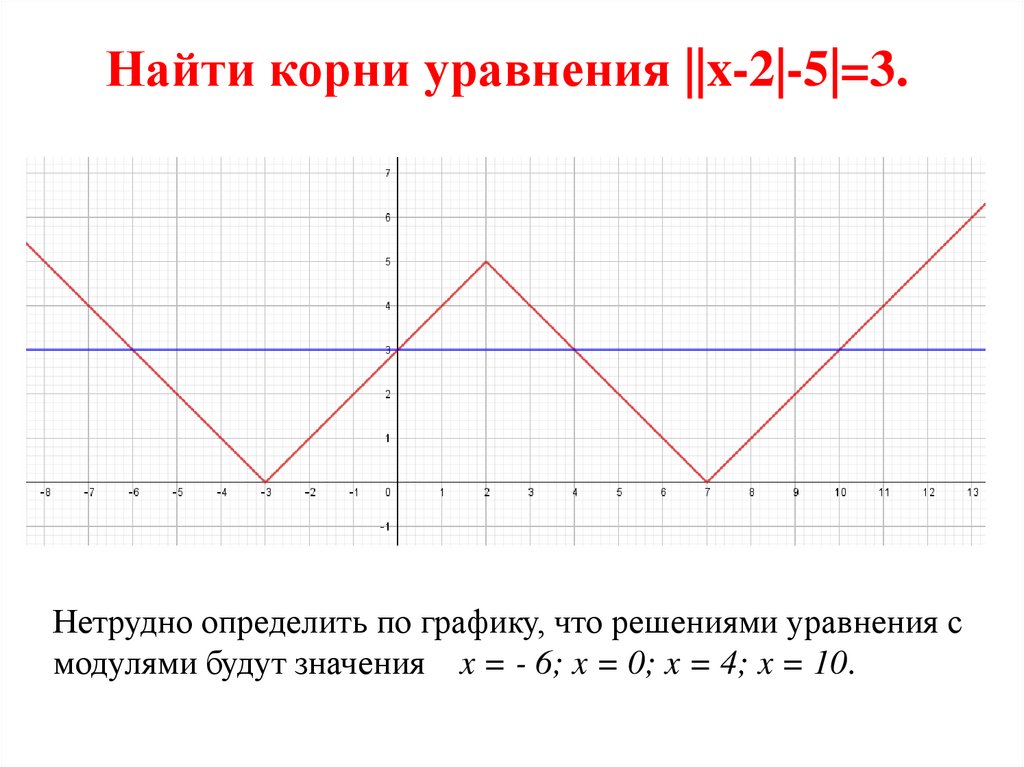 Найти корни уравнения ||x-2|-5|=3. 