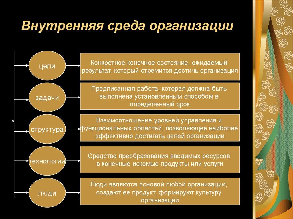 Внутренняя среда организации