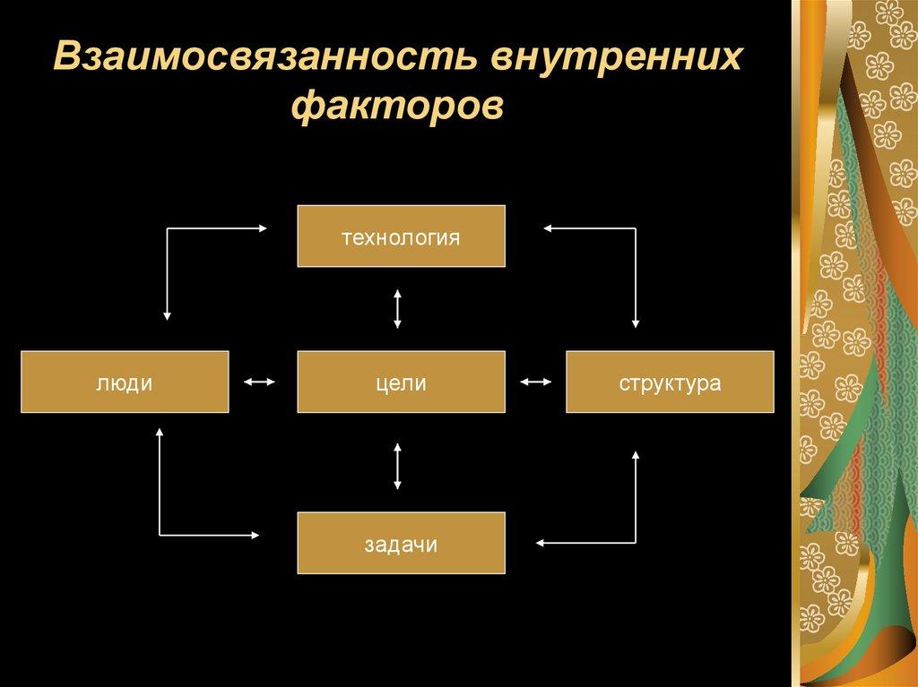 Взаимосвязанность внутренних факторов