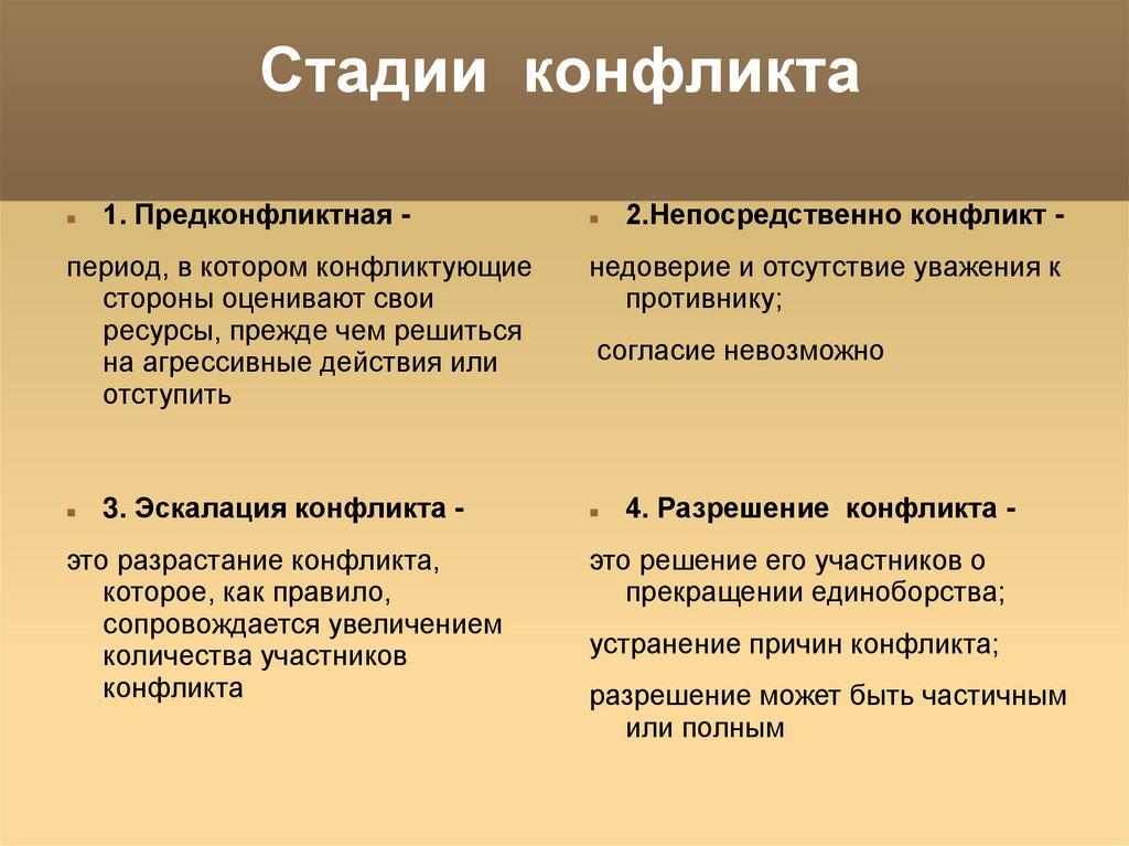 Стадии конфликта