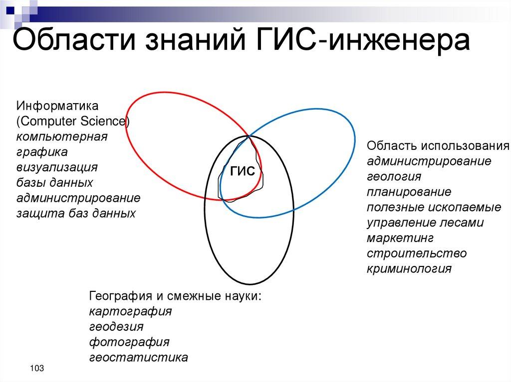 Области знаний ГИС-инженера