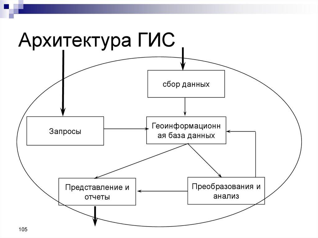 Архитектура ГИС